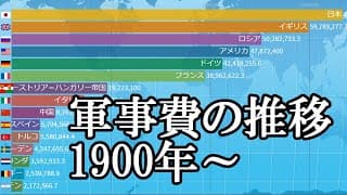 世界各国の軍事費の推移とその時代背景　1900年～